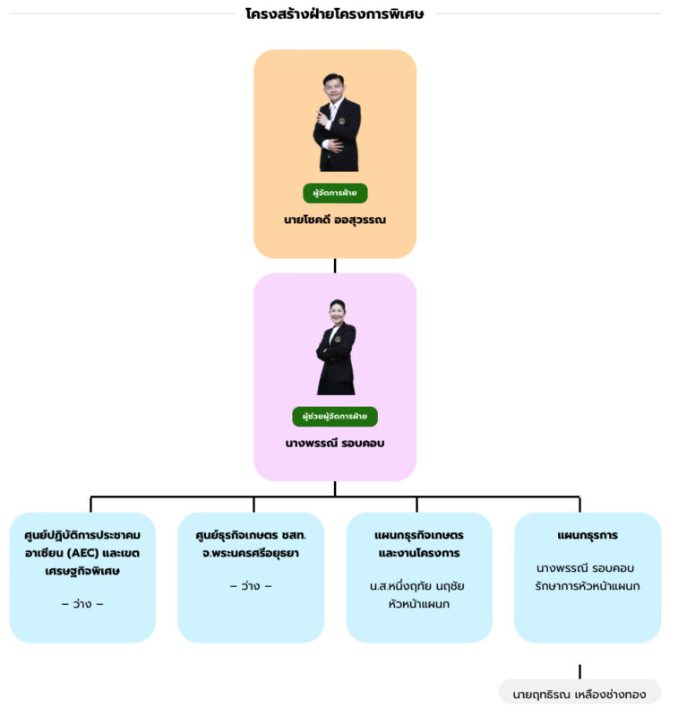 ชุมนุมสหกรณ์การเกษตรแห่งประเทศไทย จำกัด (สำนักงานใหญ่)