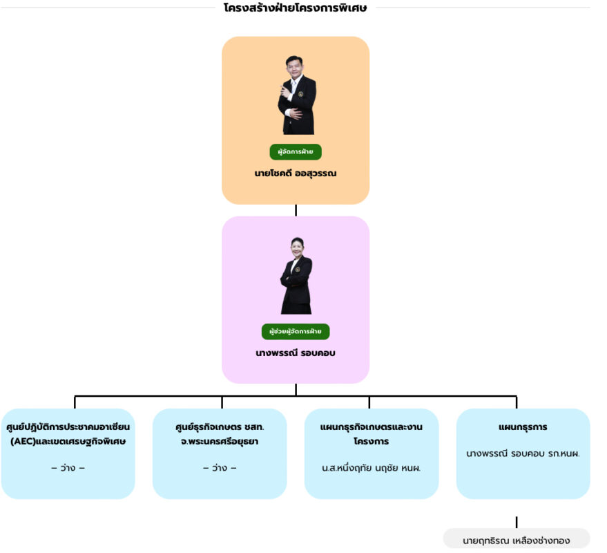 ชุมนุมสหกรณ์การเกษตรแห่งประเทศไทย จำกัด (สำนักงานใหญ่)