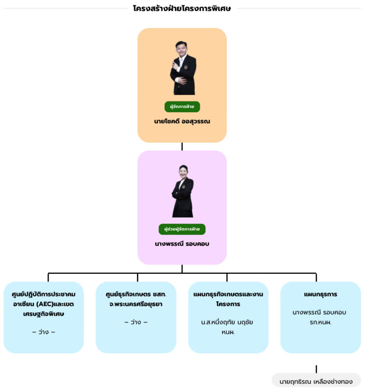 ชุมนุมสหกรณ์การเกษตรแห่งประเทศไทย จำกัด (สำนักงานใหญ่)