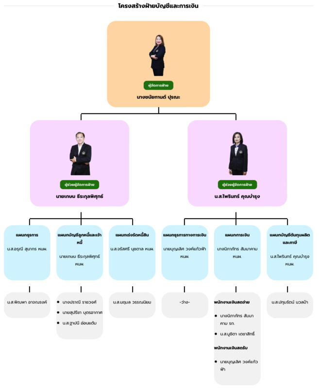 ชุมนุมสหกรณ์การเกษตรแห่งประเทศไทย จำกัด (สำนักงานใหญ่)