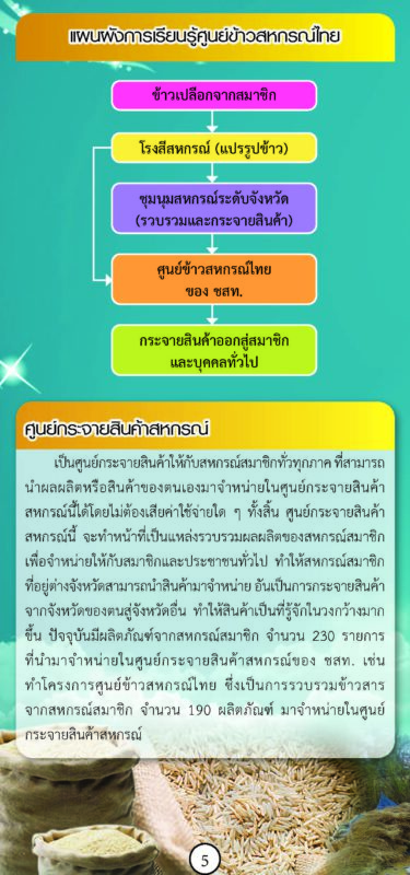 ชุมนุมสหกรณ์การเกษตรแห่งประเทศไทย จำกัด (สำนักงานใหญ่)