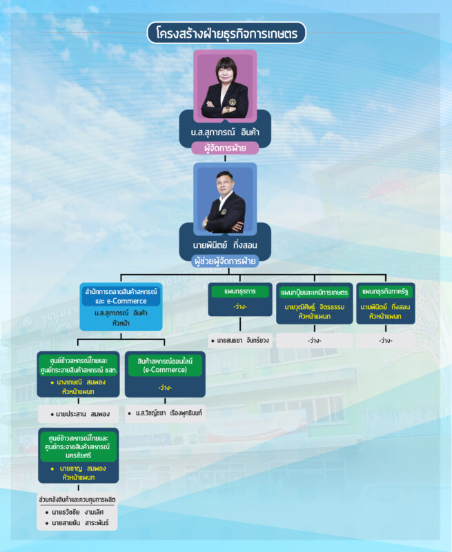 ชุมนุมสหกรณ์การเกษตรแห่งประเทศไทย จำกัด (สำนักงานใหญ่)