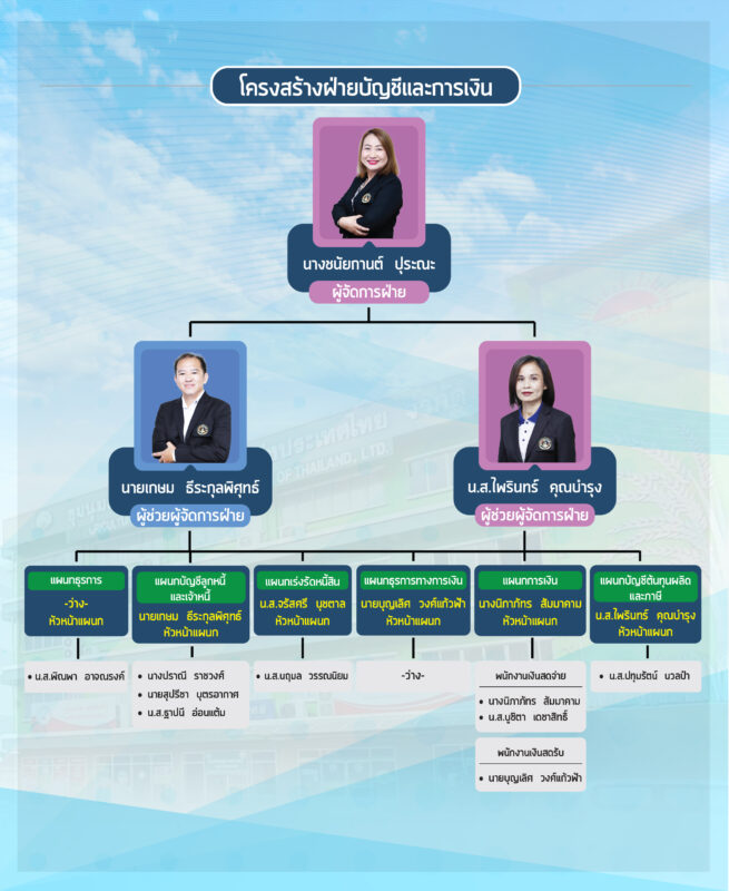 ชุมนุมสหกรณ์การเกษตรแห่งประเทศไทย จำกัด (สำนักงานใหญ่)