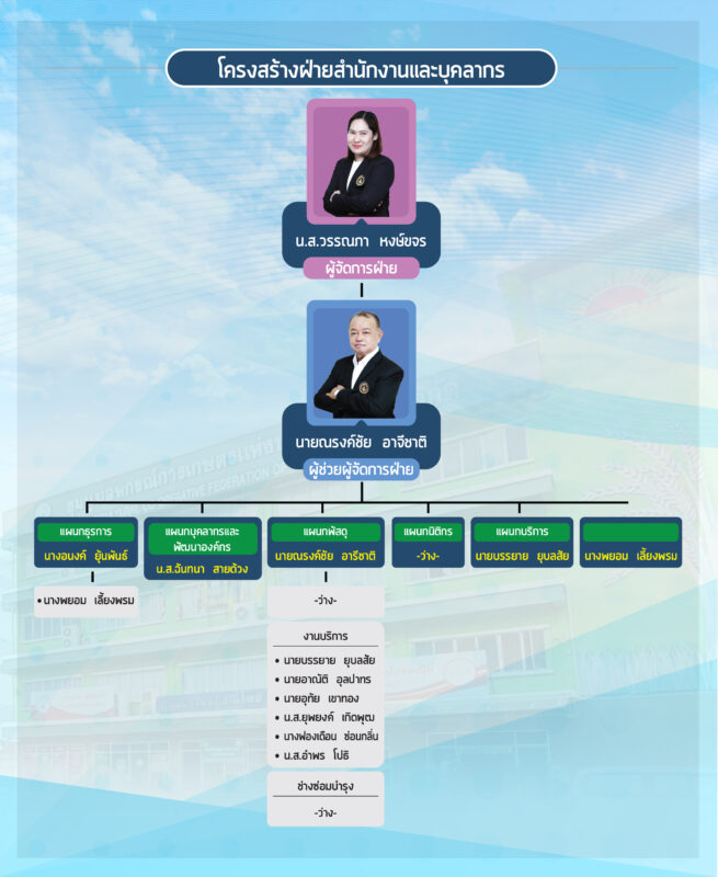 ชุมนุมสหกรณ์การเกษตรแห่งประเทศไทย จำกัด (สำนักงานใหญ่)