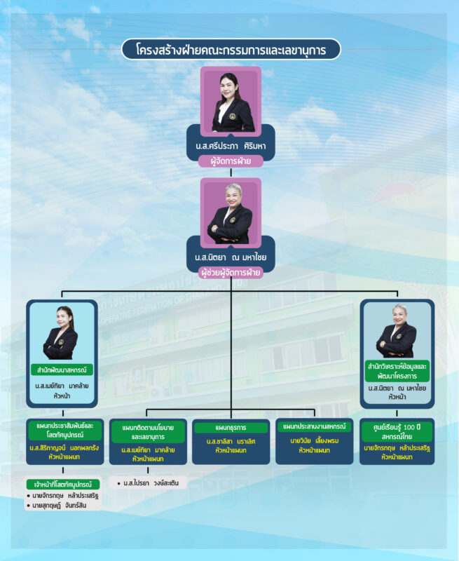 ชุมนุมสหกรณ์การเกษตรแห่งประเทศไทย จำกัด (สำนักงานใหญ่)