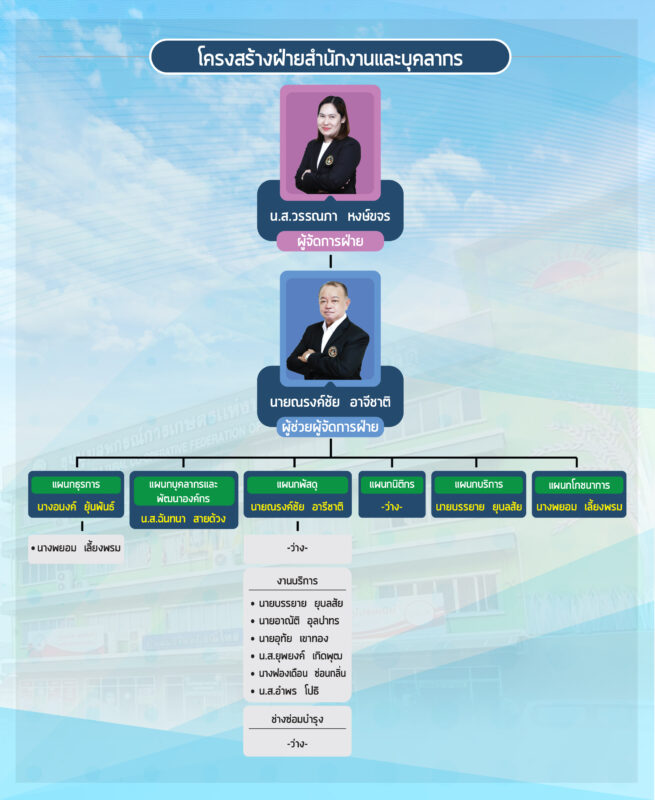 ชุมนุมสหกรณ์การเกษตรแห่งประเทศไทย จำกัด (สำนักงานใหญ่)