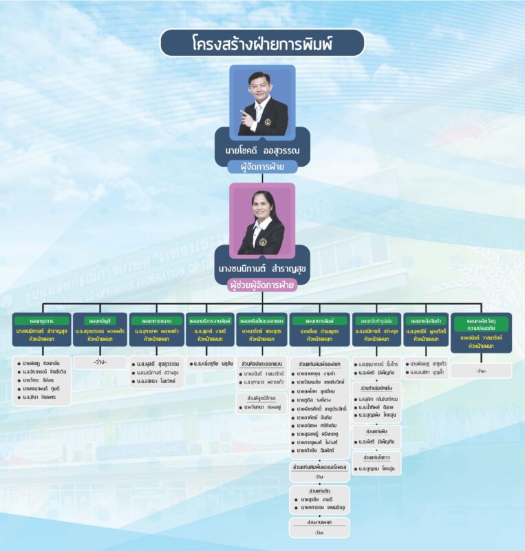 ชุมนุมสหกรณ์การเกษตรแห่งประเทศไทย จำกัด (สำนักงานใหญ่)