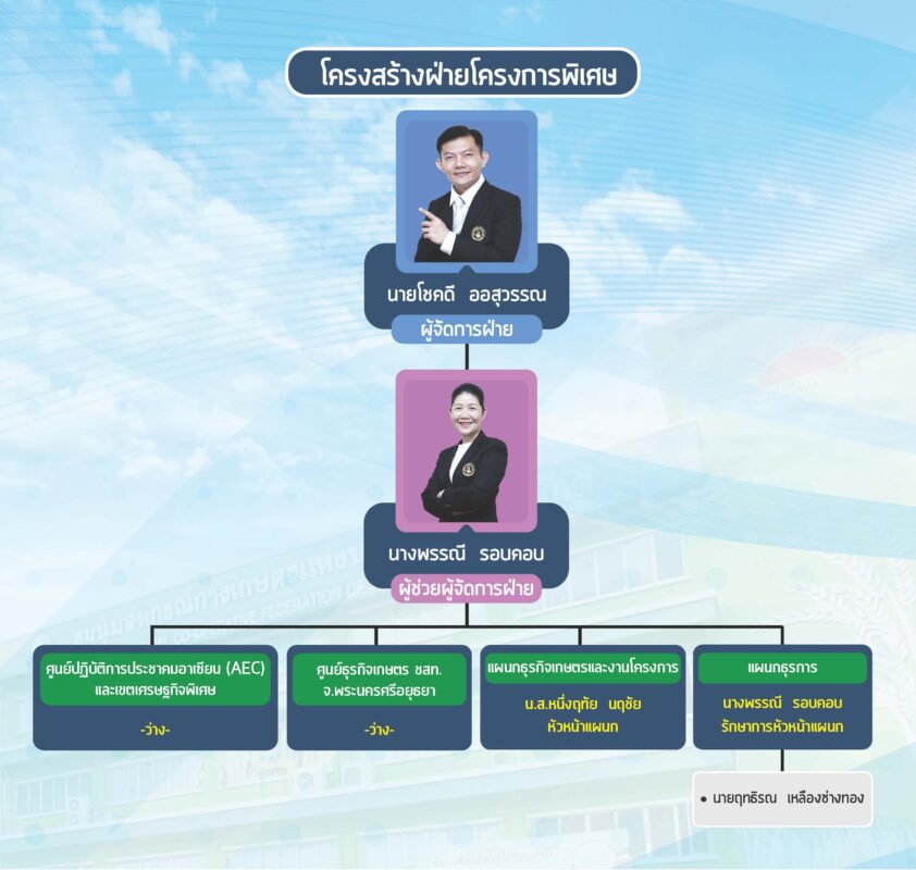 ชุมนุมสหกรณ์การเกษตรแห่งประเทศไทย จำกัด (สำนักงานใหญ่)