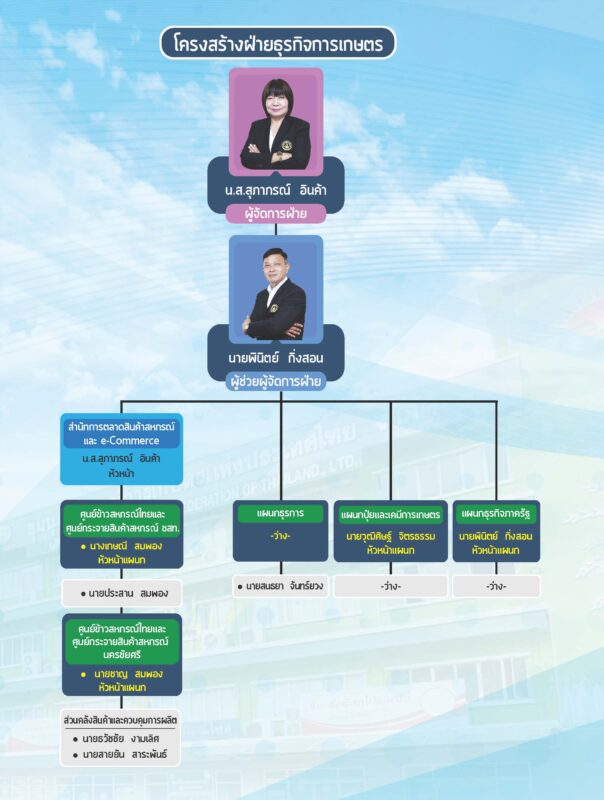 ชุมนุมสหกรณ์การเกษตรแห่งประเทศไทย จำกัด (สำนักงานใหญ่)