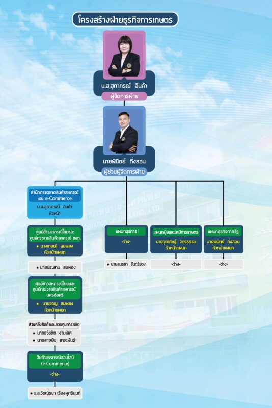 ชุมนุมสหกรณ์การเกษตรแห่งประเทศไทย จำกัด (สำนักงานใหญ่)