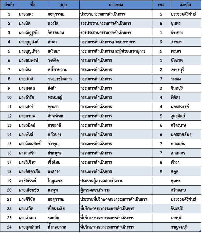 ชุมนุมสหกรณ์การเกษตรแห่งประเทศไทย จำกัด (สำนักงานใหญ่)