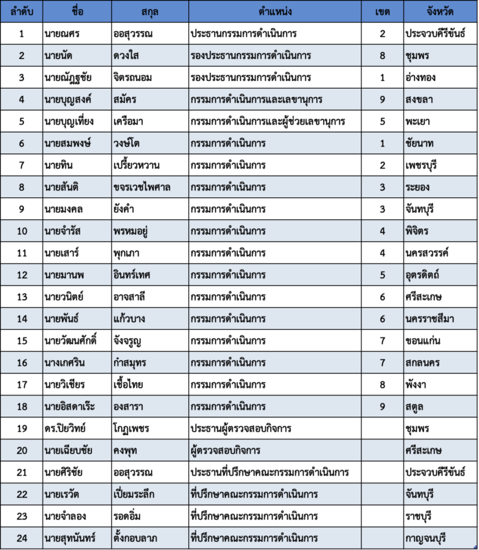ชุมนุมสหกรณ์การเกษตรแห่งประเทศไทย จำกัด (สำนักงานใหญ่)